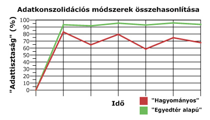 A "Hagyományos" és az "Egyedtér alapú" módzserek összehasonlítása az adattisztaság és az idő függvényében